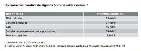 eficiencia comparativa de algunos tipos de celdas solares1