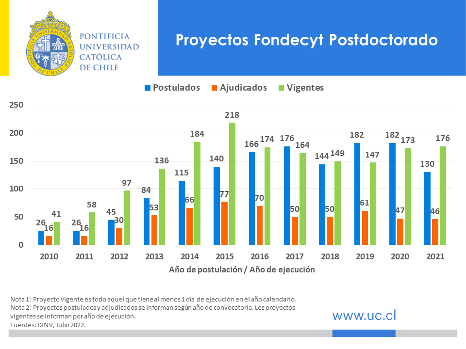 Proyectos Fondecyt Postdoctoral
